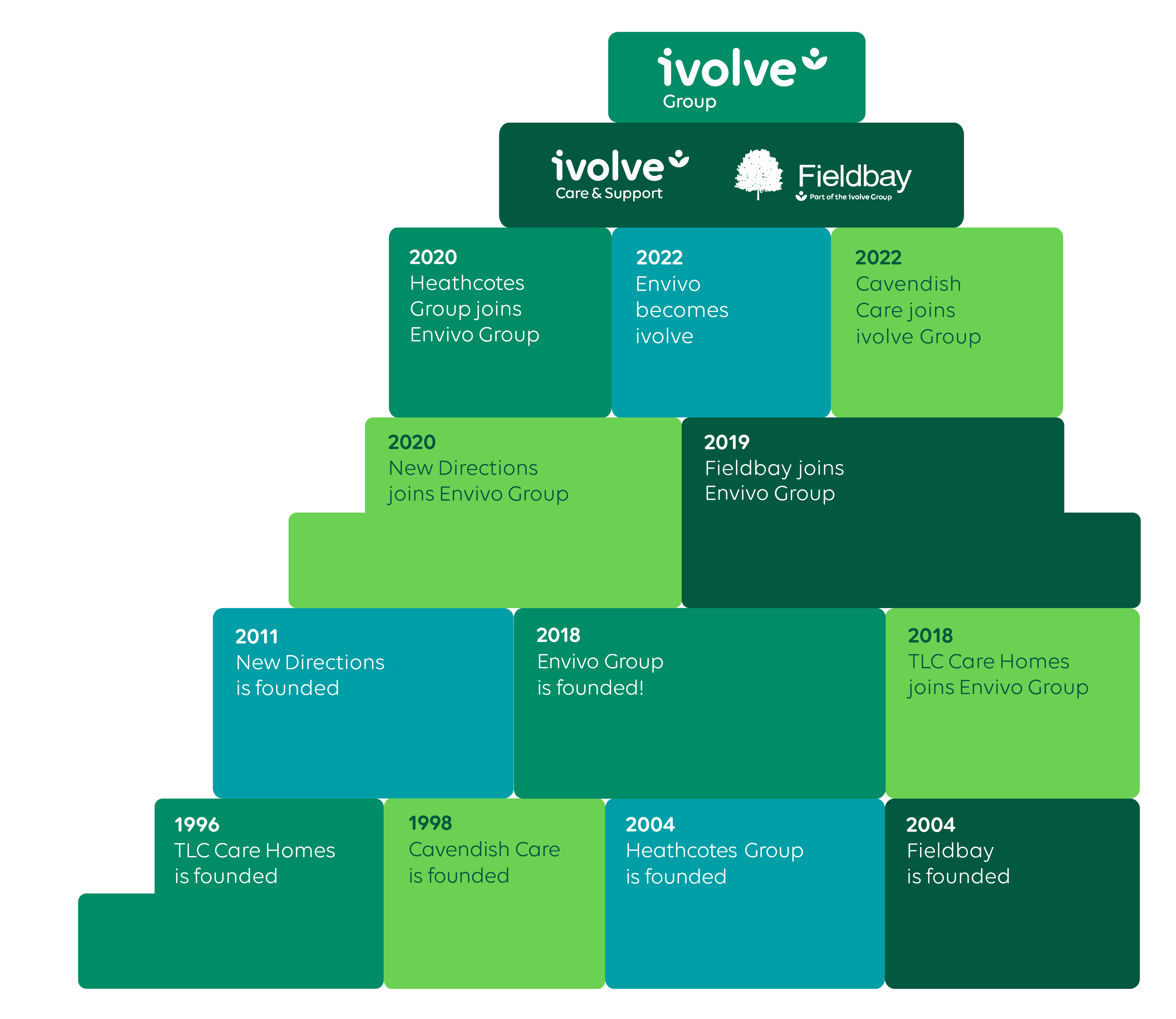 ivolve group history graphic